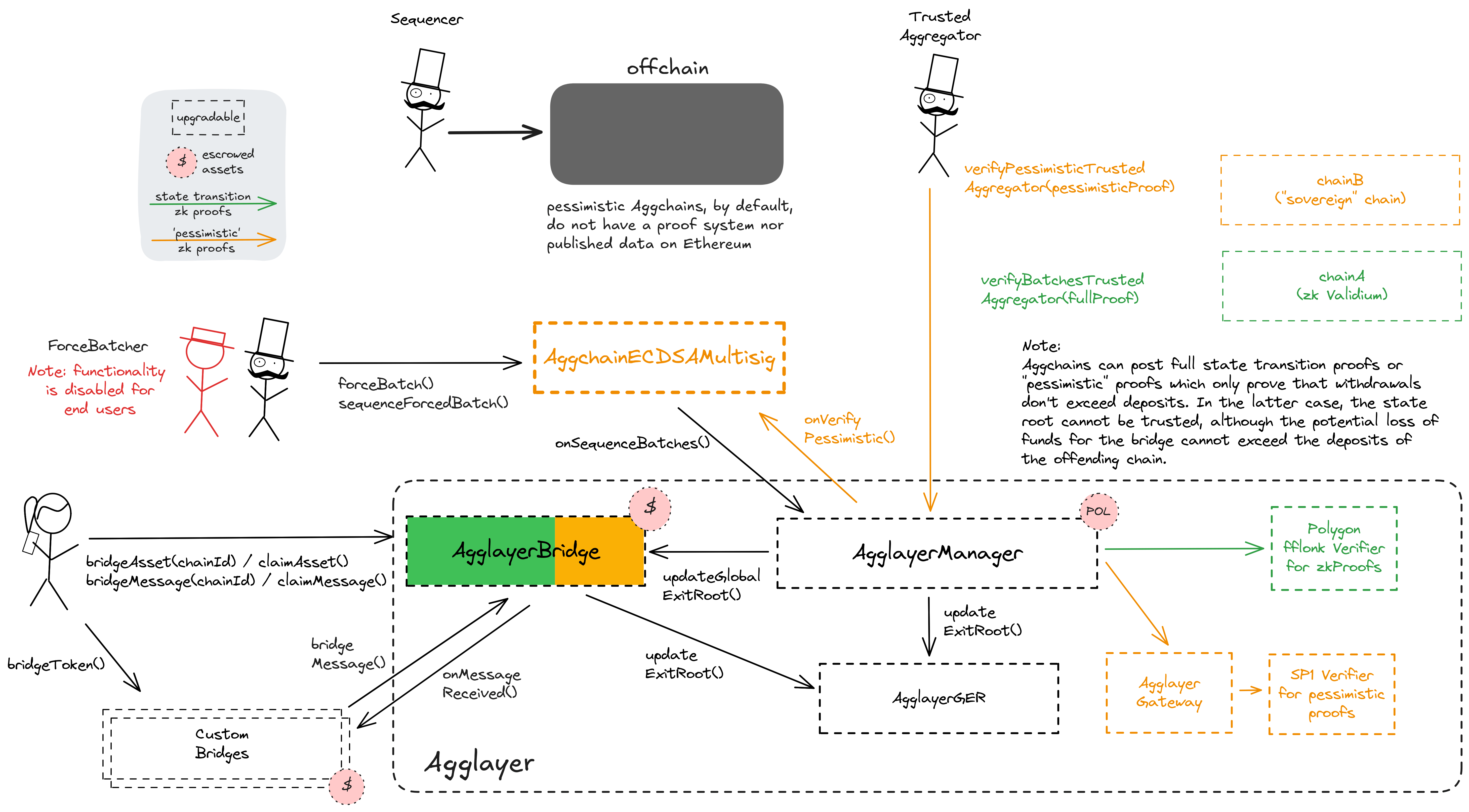 A diagram of the smart contract architecture